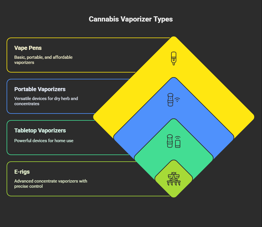 Cannabis Vaporizer Types