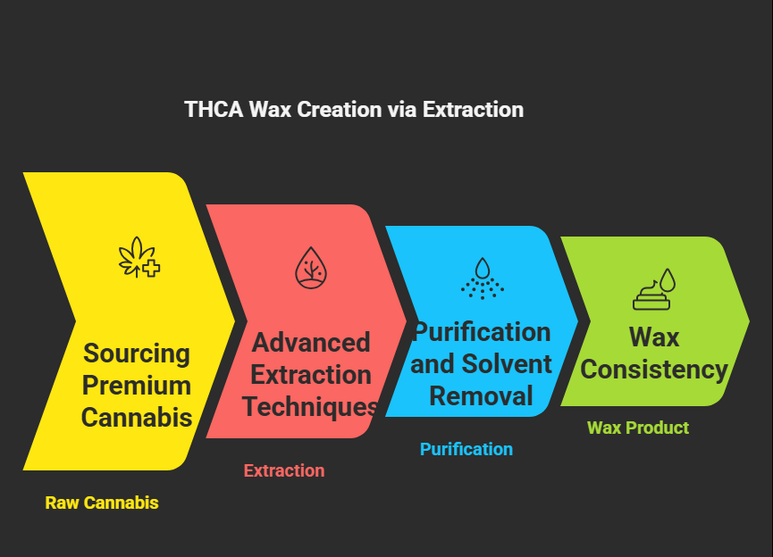 THCA Wax Creation via Extraction